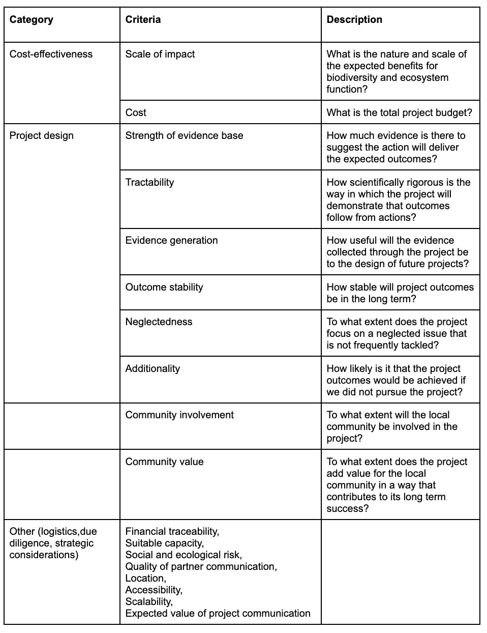 Mossy Earth project scoring and selection system