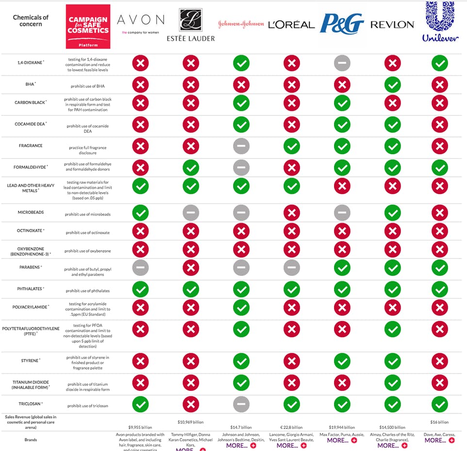 Source: Campaign For Safe Cosmetics