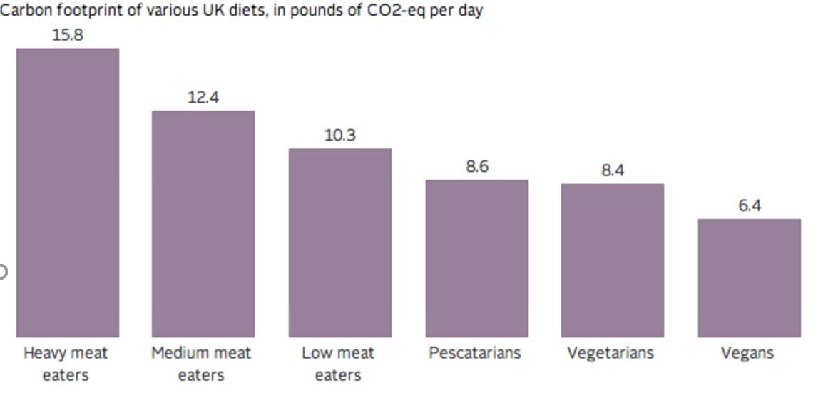 A bar chart showing the carbon footprint of various UK diets, in pounds of CO2-eq per day