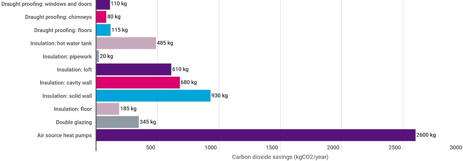 Carbon dioxide savings from various types of home insulation.