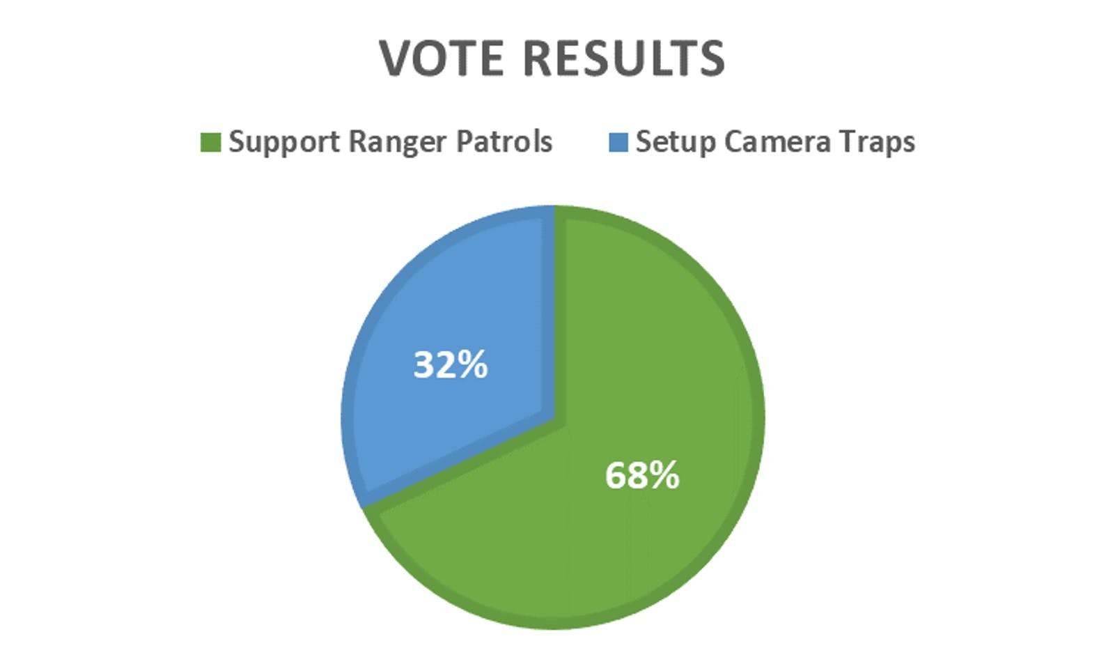 A pie chart showing the results to our first ever rewilding vote.