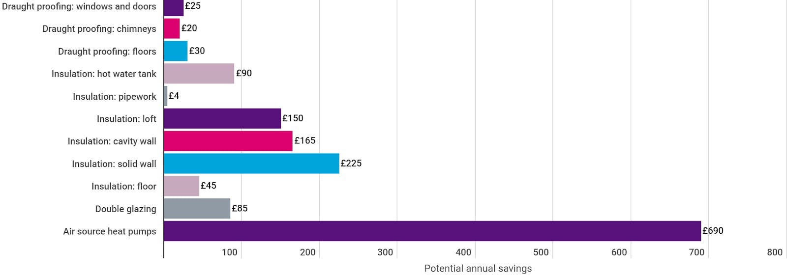 Potential annual savings from different types of home insulation. 