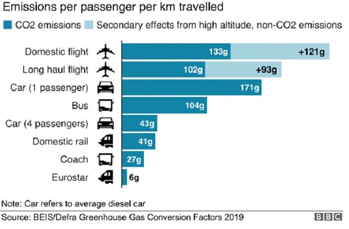 A graph depicting emissions per passenger per km travelled. Coaches, cars or domestic rail are the most environmentally friendly means to travel without flying.