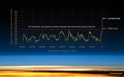 An infographic depicting the Greenhouse Effect. Soure: climate.nasa.gov