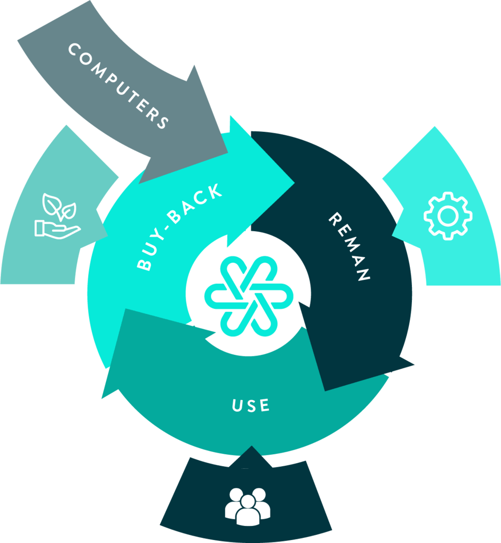 Circular computing produce the world’s first remanufactured carbon-neutral laptops. 