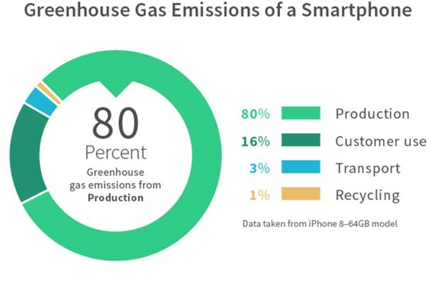 A pie chart depicting 80% of the carbon footprint of a smartphone occurs during production, due to the energy-intensive processes of manufacturing and mining. Is this sustainable and ethical