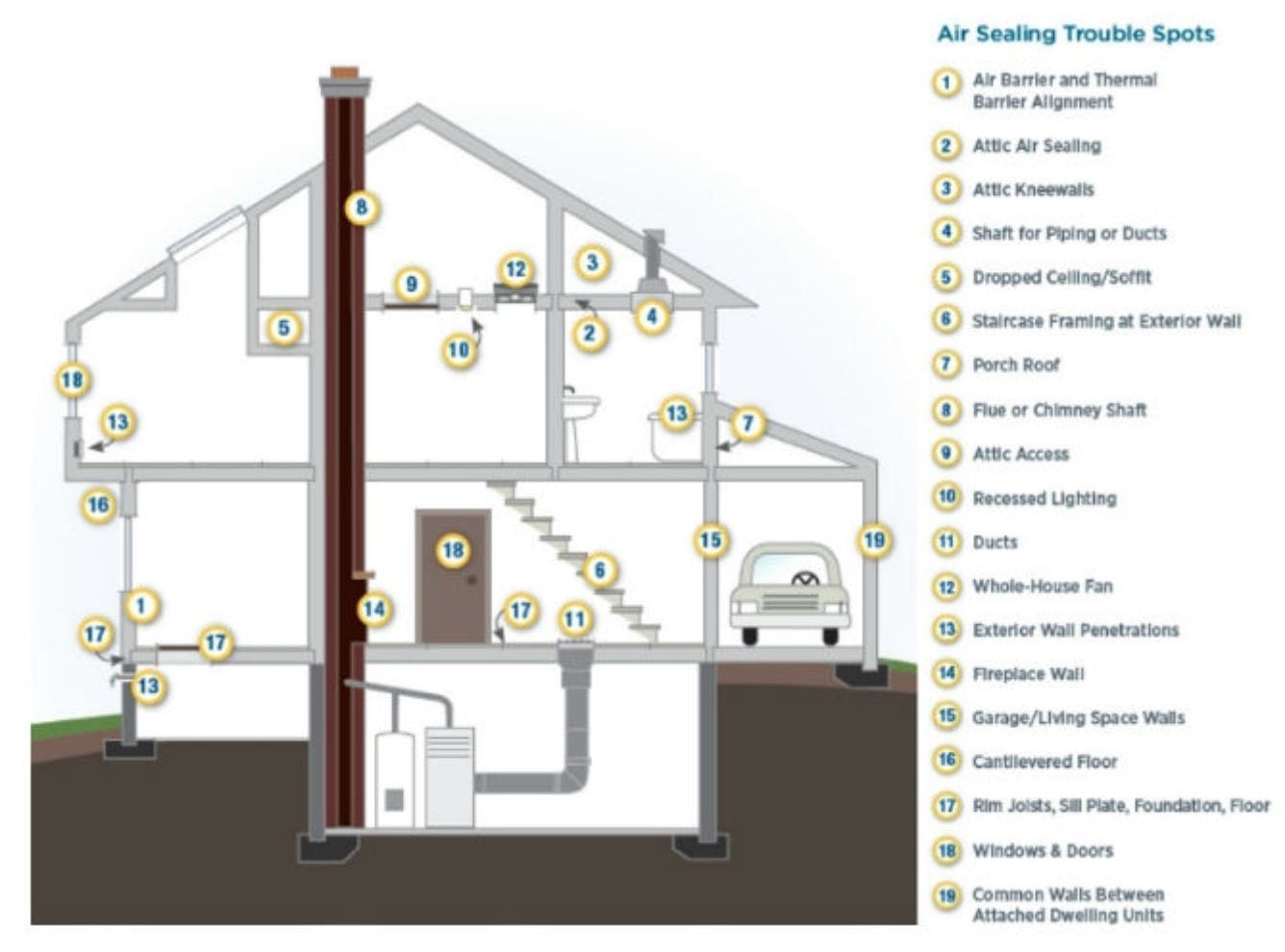 A diagram depicting the the air sealing trouble spots of a modern home.