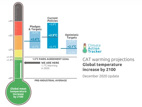 Source: Climate Action Tracker
