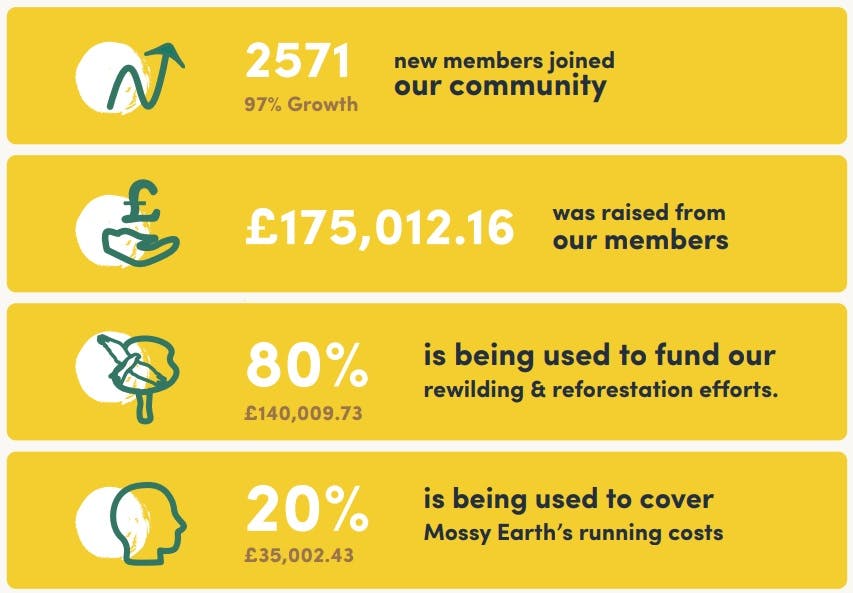 Overview of Mossy Earth Membership Report top-level overview for Q3 2022.