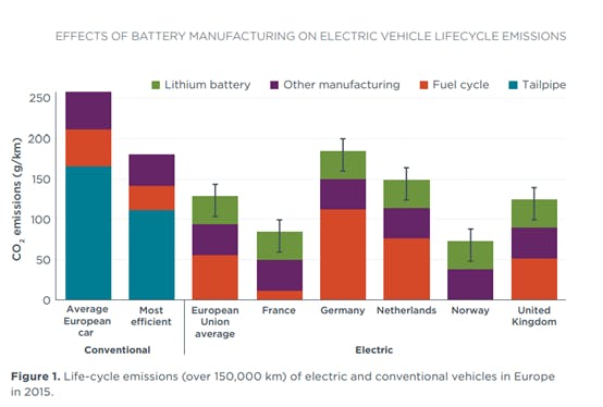 A graph showing the effects of battery manufacturing on electric vehicle life-cycle greenhouse gas emissions.