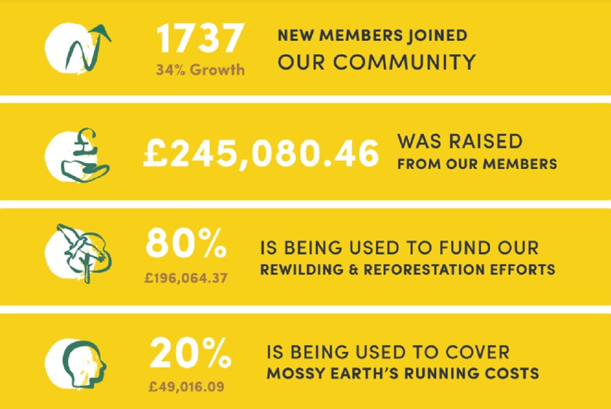 Overview of Mossy Earth Membership Report top-level overview for Q4 2022.