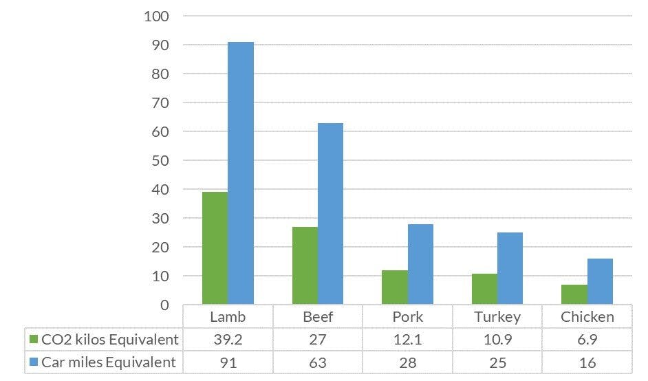 A bar chart shows the greenhouse gas emissions produced by one kilo of red meats (lamb, beef, pork) and white meats (turkey, chicken) and then comparing these with their 'car miles equivalent'.
