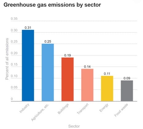 A graph comparing food waste greenhouse gas emissions with other sectors such as transport, industry and energy.