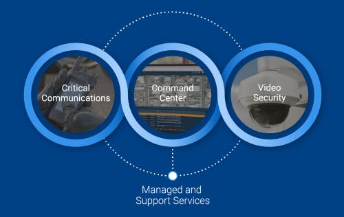 A diagram showing how Managed and Support Services connect Critical Communications, Video Security, and the Command Center.