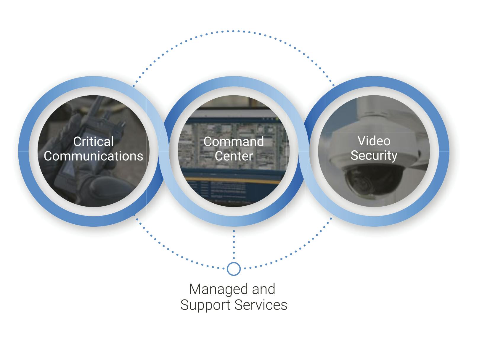 Managed and Support Services: critical communication, command center, video security