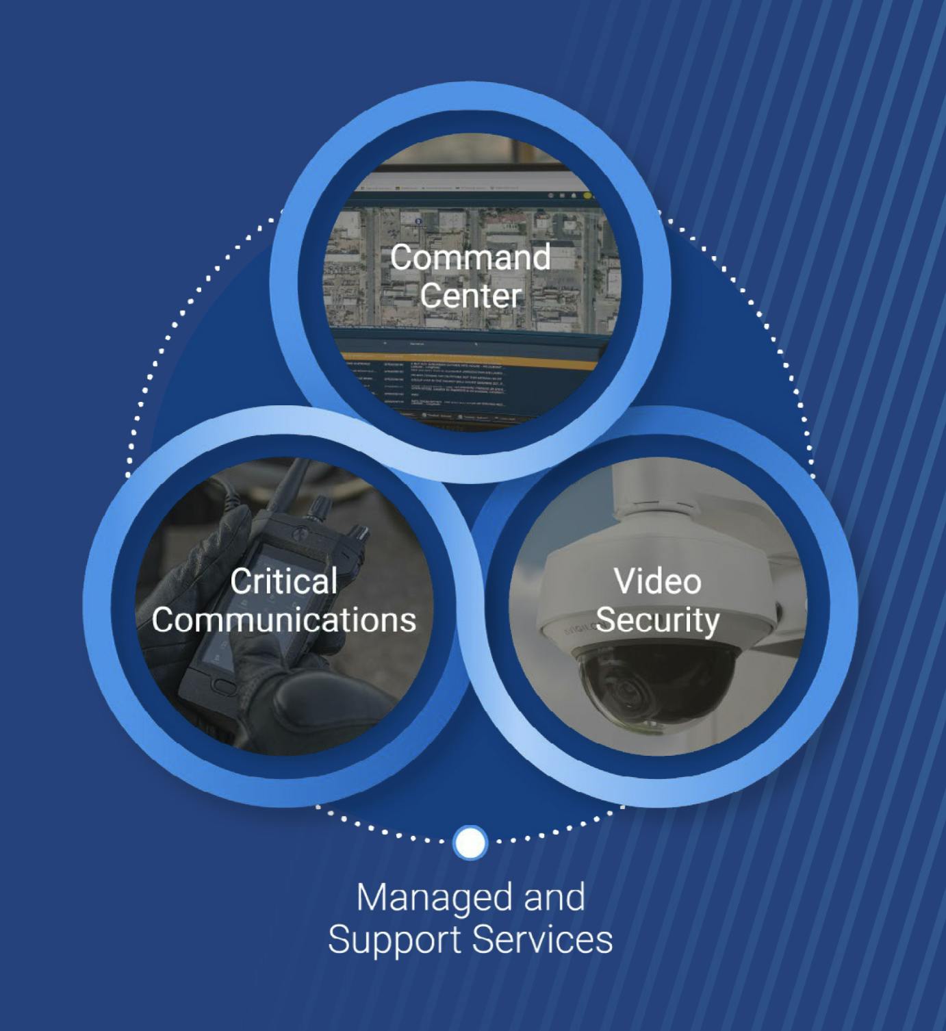 Managed and Support Services: critical communication, command center, video security