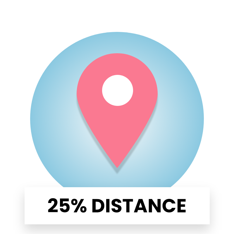 25% distance