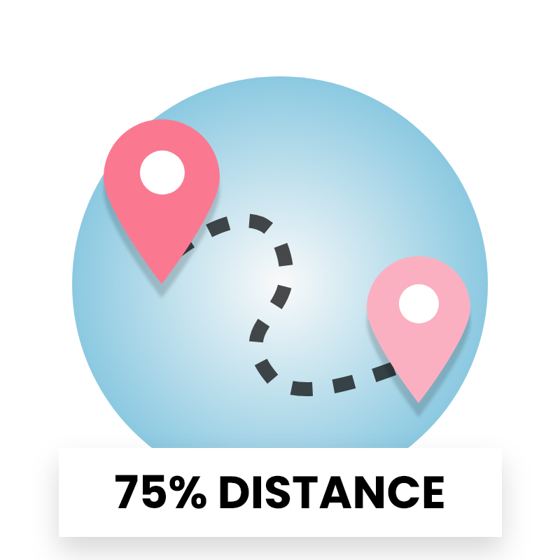 75% distance