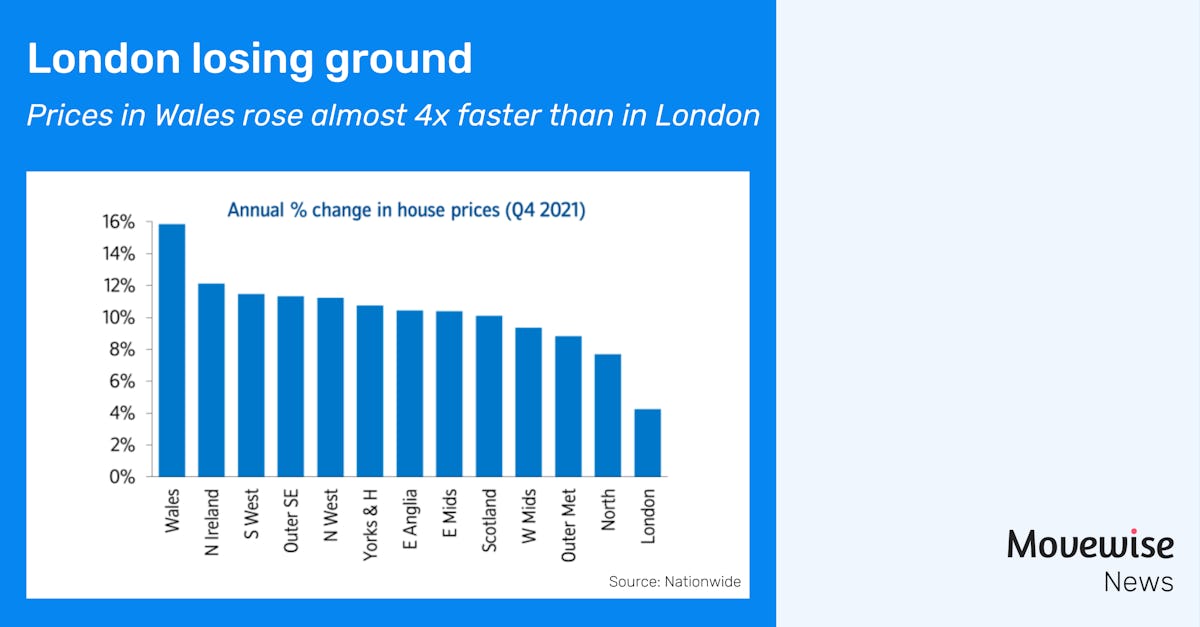 House price change by region