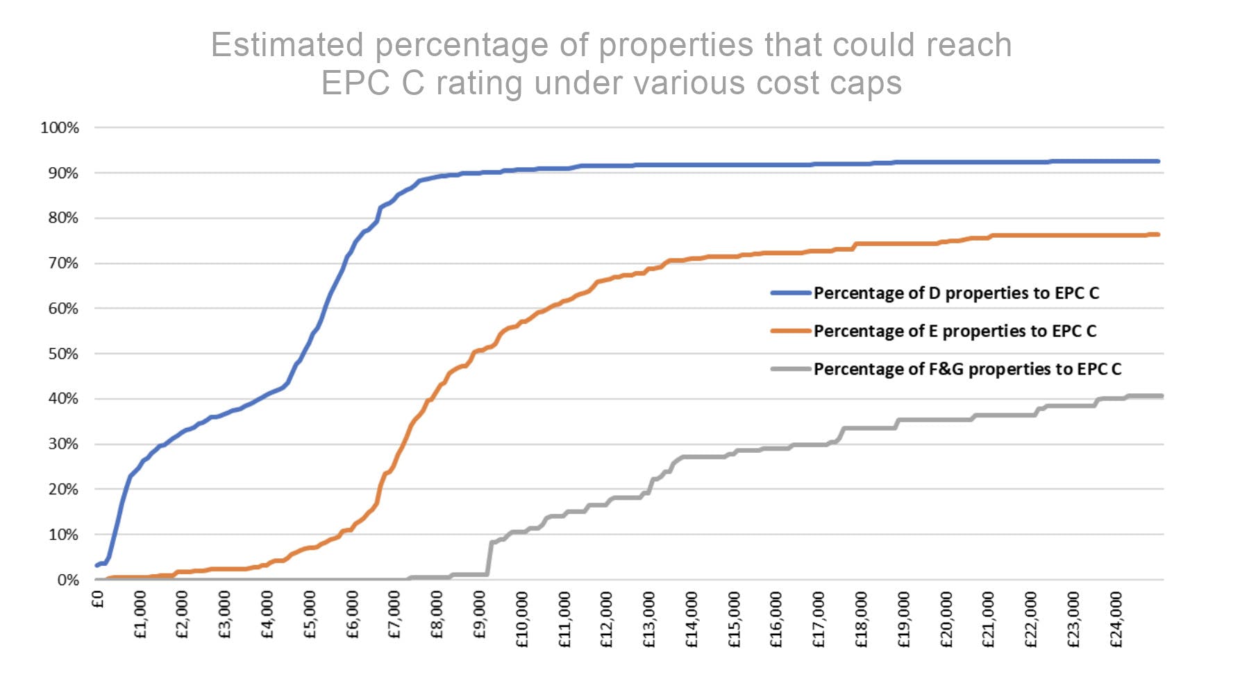 Estimated percentage of properties that could reach EPC C rating under various cost caps