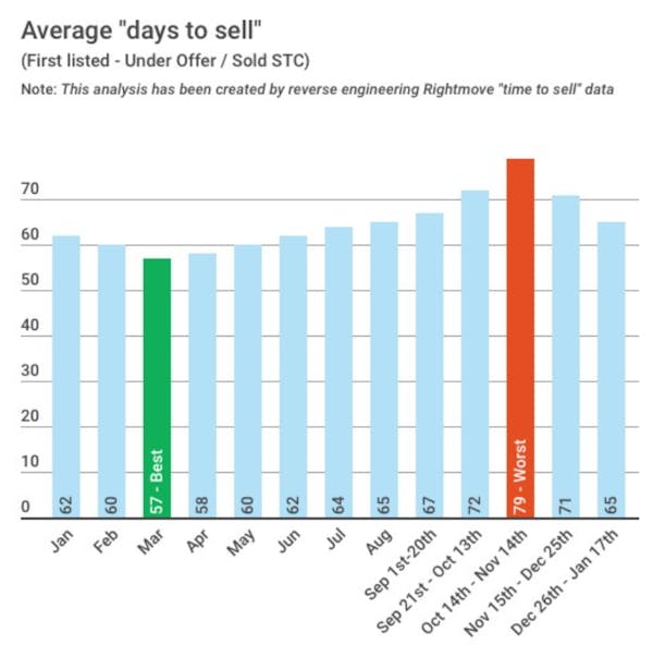 Rightmove average time to sell by month of listing