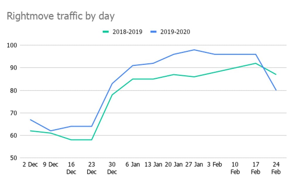 Rightmove traffic by day