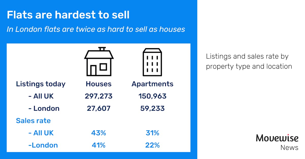 Flats are twice as hard to sell