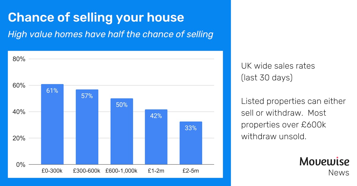 sales rates over £2m are less than 33%