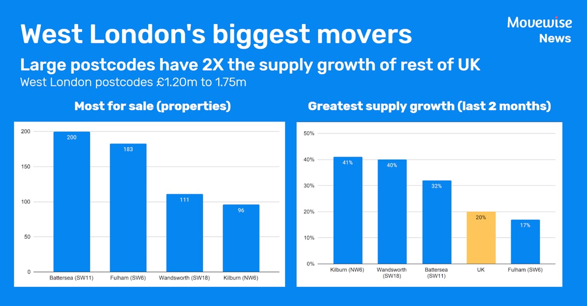 Move to the country exacerbates West London supply glut 