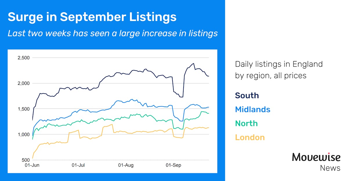 Property listings in England surged in September