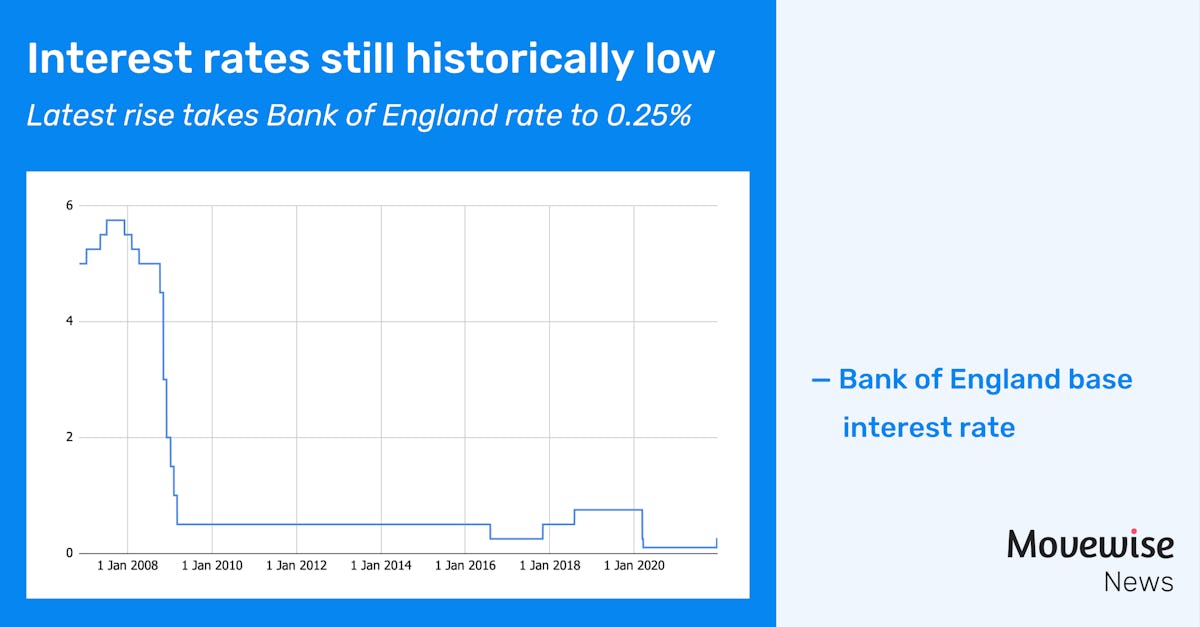Interest rates are still historically low