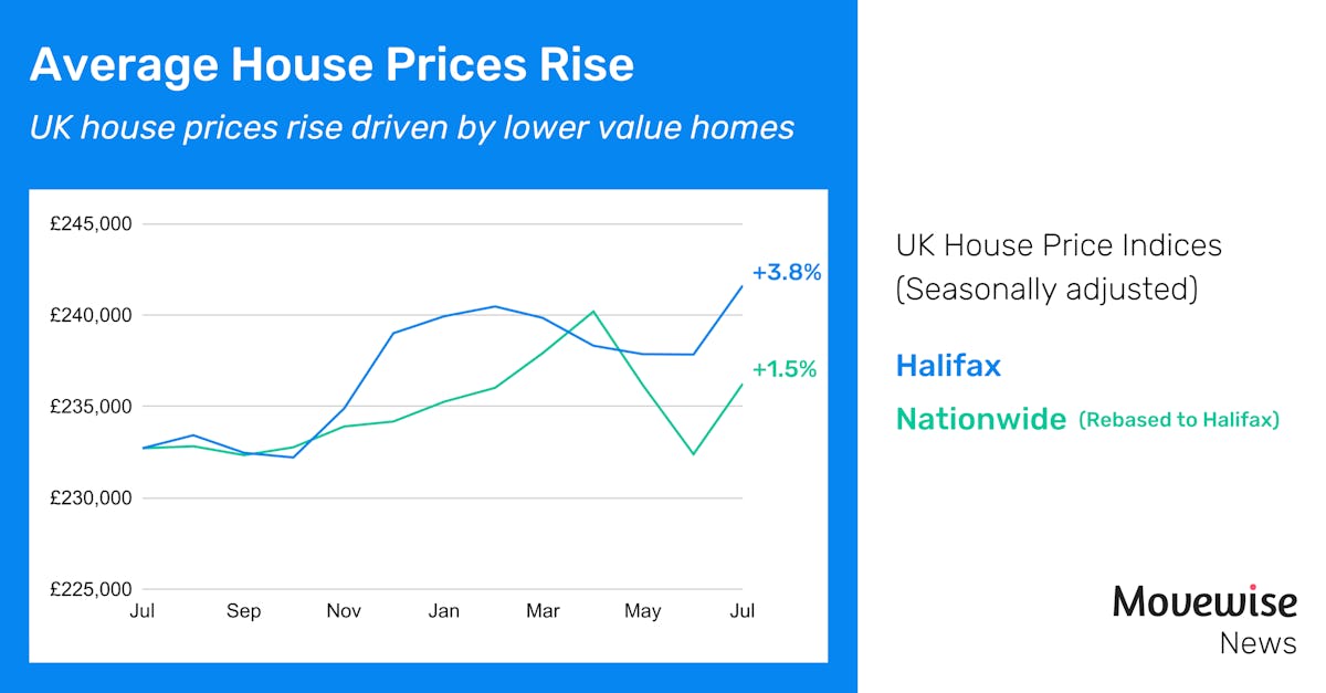 Average UK house prices rise drive by lower value properties 
