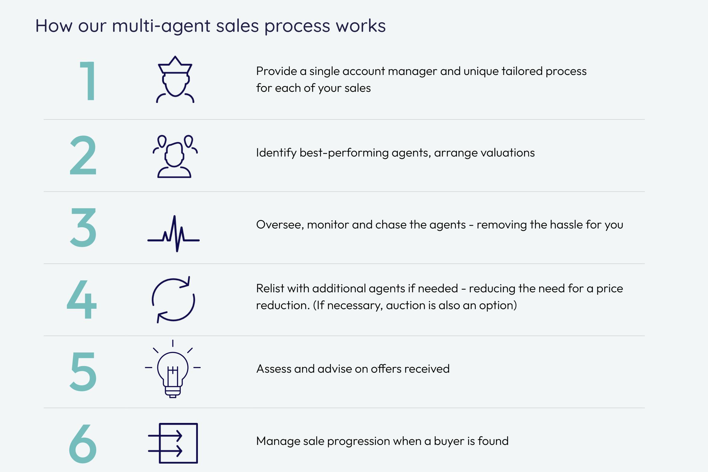 How our multi-agent sales process works
