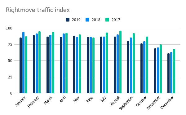 Rightmove traffic index by month, 2017-2019