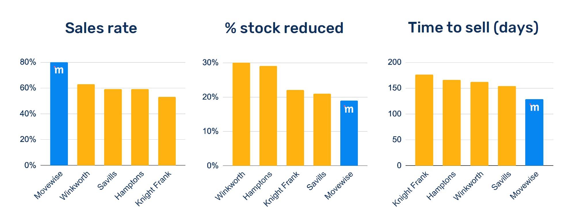 How Movewise compares with traditional agents