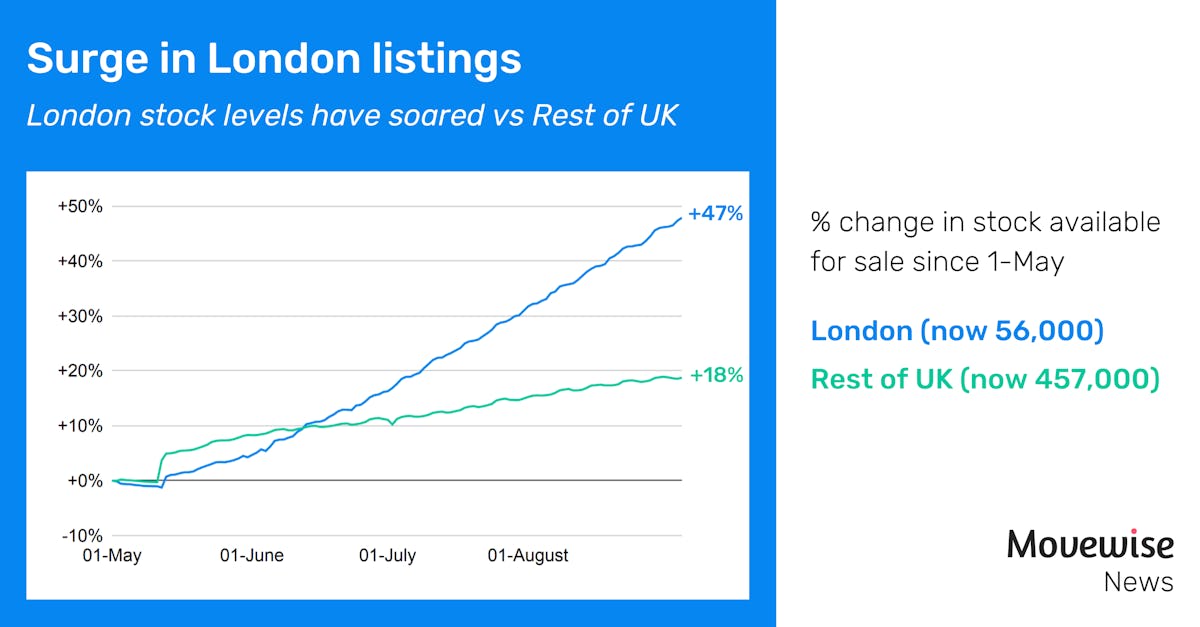 London stock levels outpacing rest of UK