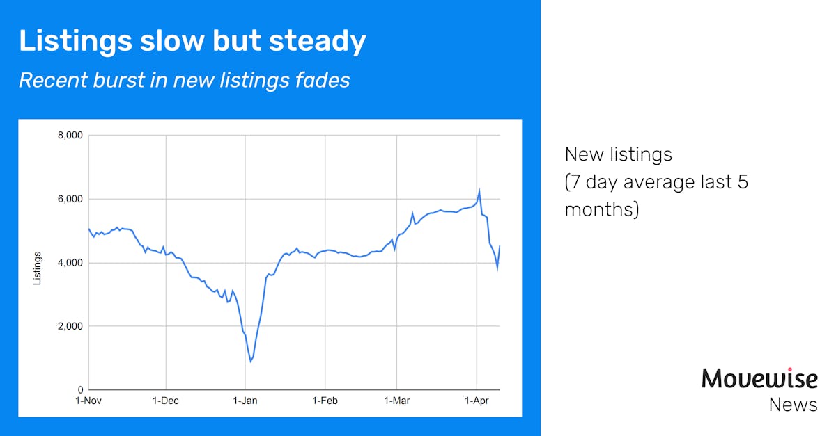 Listings slow but steady