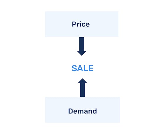 Price versus demand