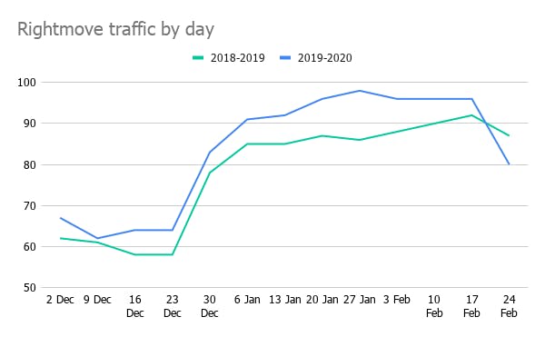 Rightmove traffic by day, Dec-Feb