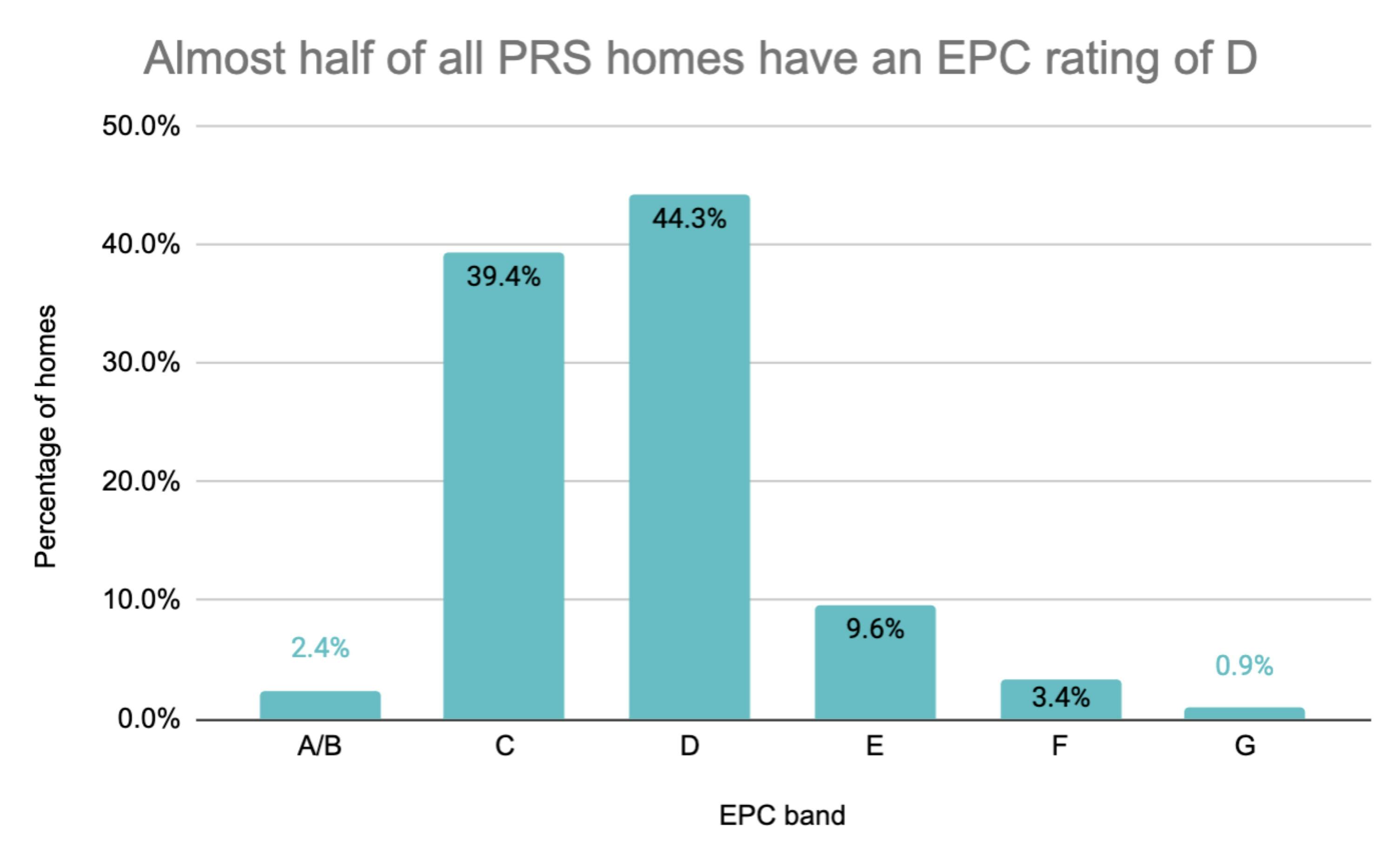 Almost half of all PRS homes have an EPC rating of D