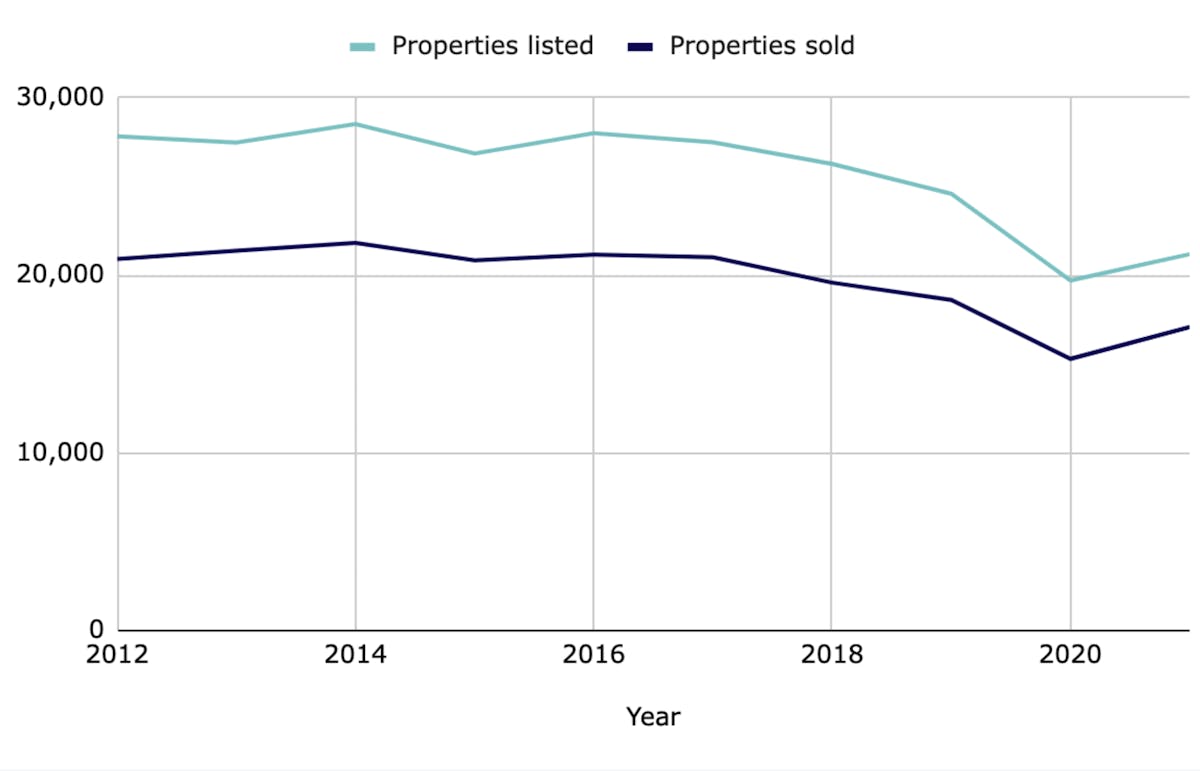 Chart: properties sold at auction each year