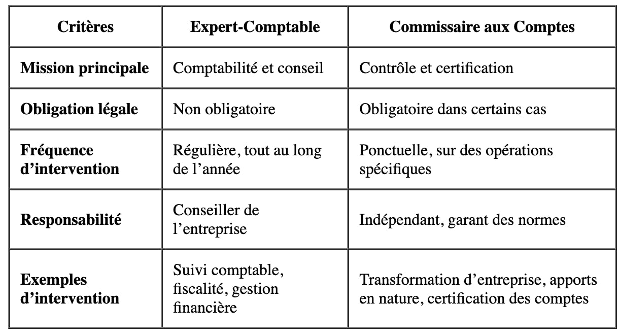 Expert-comptable et commissaire aux comptes : tableau comparatif