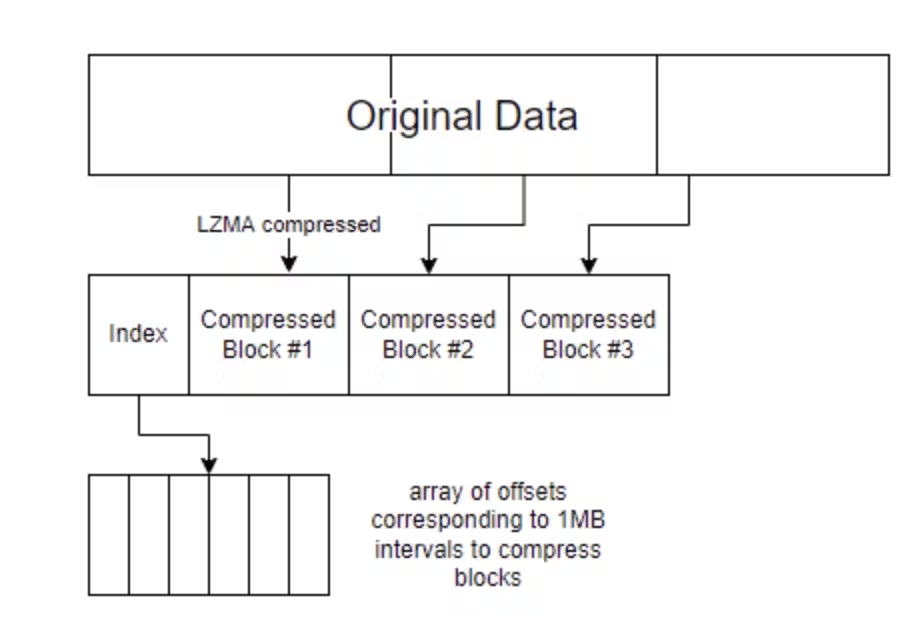 How we reduced our S3 spend by 65% with block-level compression - mParticle