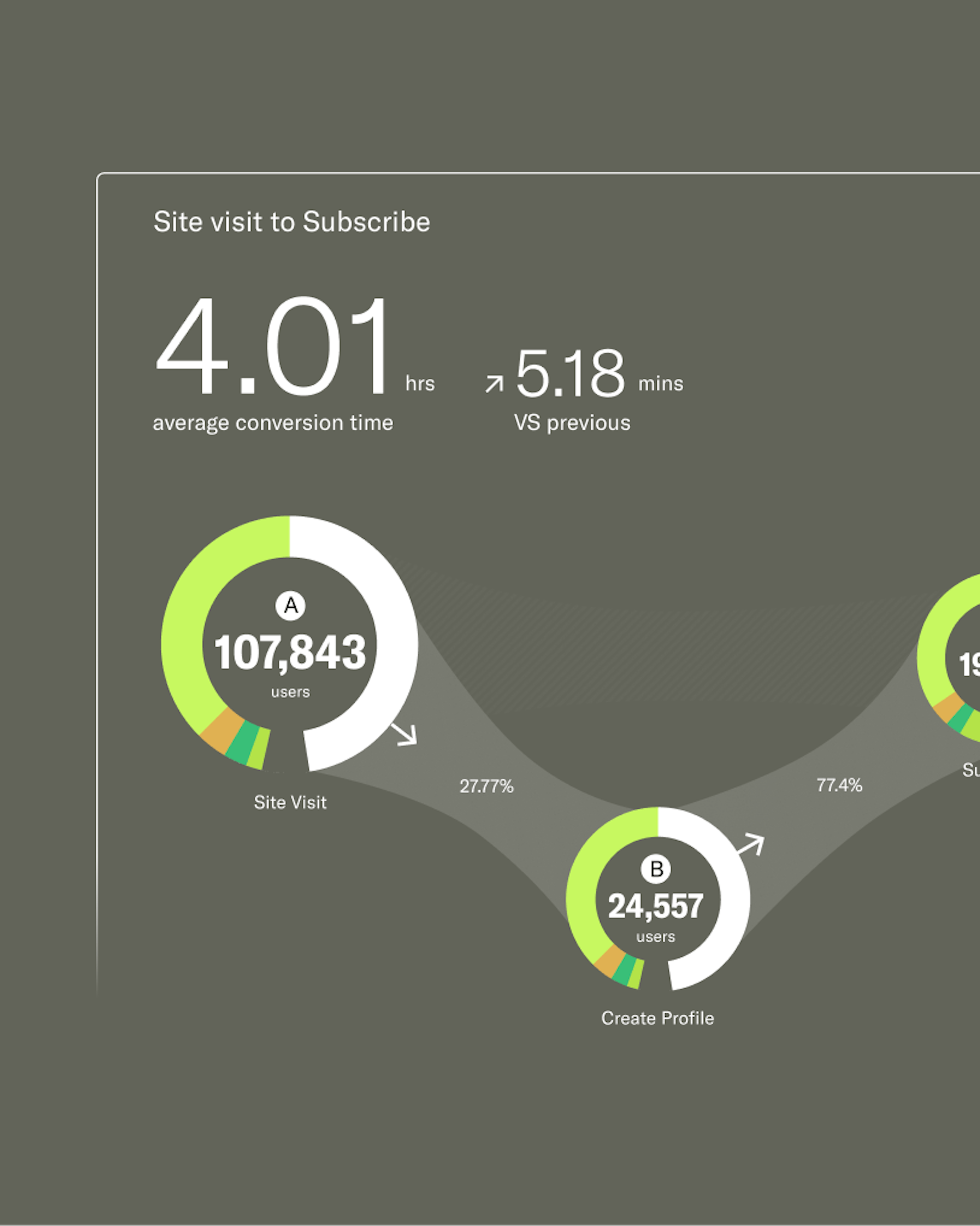 This image shows a funnel-style data visualization titled “Site visit to Subscribe,” illustrating the user journey from visiting a website to becoming a subscriber. At the top, the average conversion time is displayed as 4.01 hours, which is an increase of 5.18 minutes compared to the previous period. The funnel includes three stages represented by circular diagrams. The first stage, labeled “Site Visit,” shows 107,843 users. The second stage, “Create Profile,” shows 24,557 users, reflecting a 27.77% conversion from the initial visits. The final stage, “Subscribe,” includes 19,002 users, indicating a 77.4% conversion from those who created profiles. The circular charts use green, yellow, and teal ring segments to visualize user flow and drop-off, all set against a muted dark gray background.