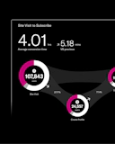 A dark-themed infographic titled “Site Visit to Subscribe” shows a funnel visualization of user conversion metrics. It highlights a 4.01-hour average conversion time, improving by 5.18 minutes from the previous period. Three circular data points track user flow: 107,843 site visits (A), 24,557 profile creations (B), and 19,007 subscriptions (C). Arrows and percentages show drop-off and conversion rates—27.77% from visits to profiles, and 77.4% from profiles to subscriptions.