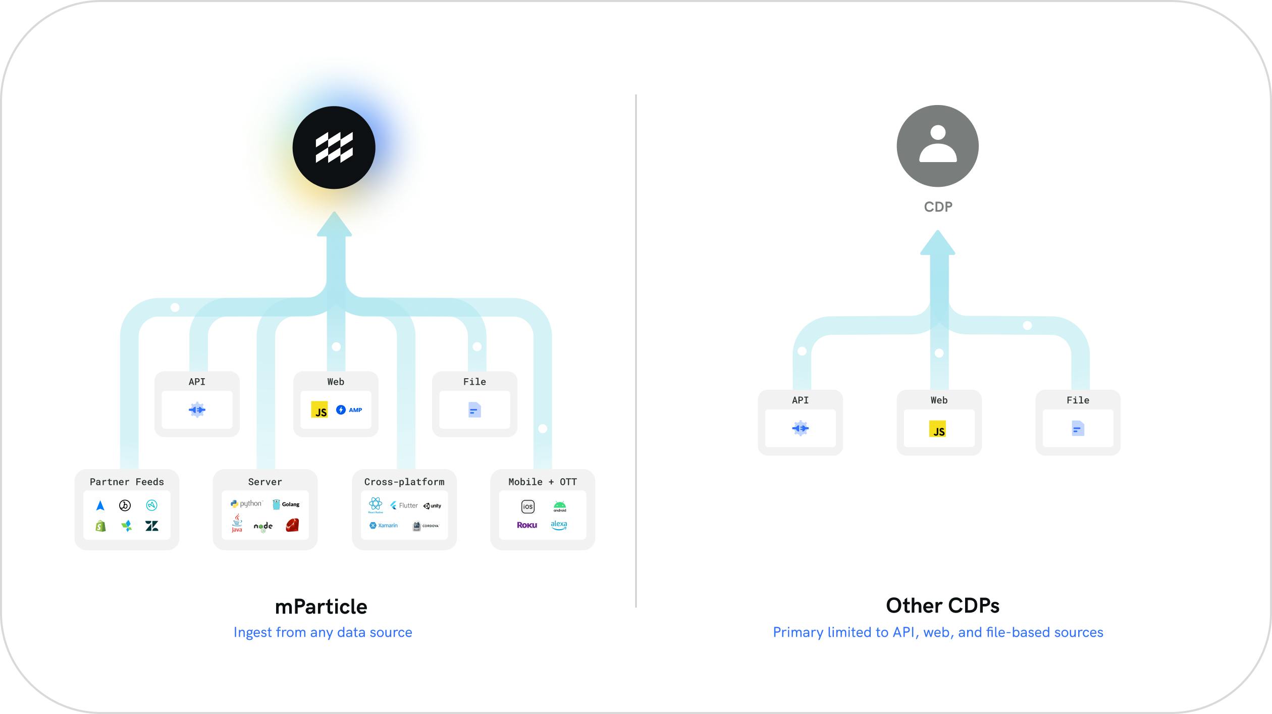 mparticle-data-ingestion
