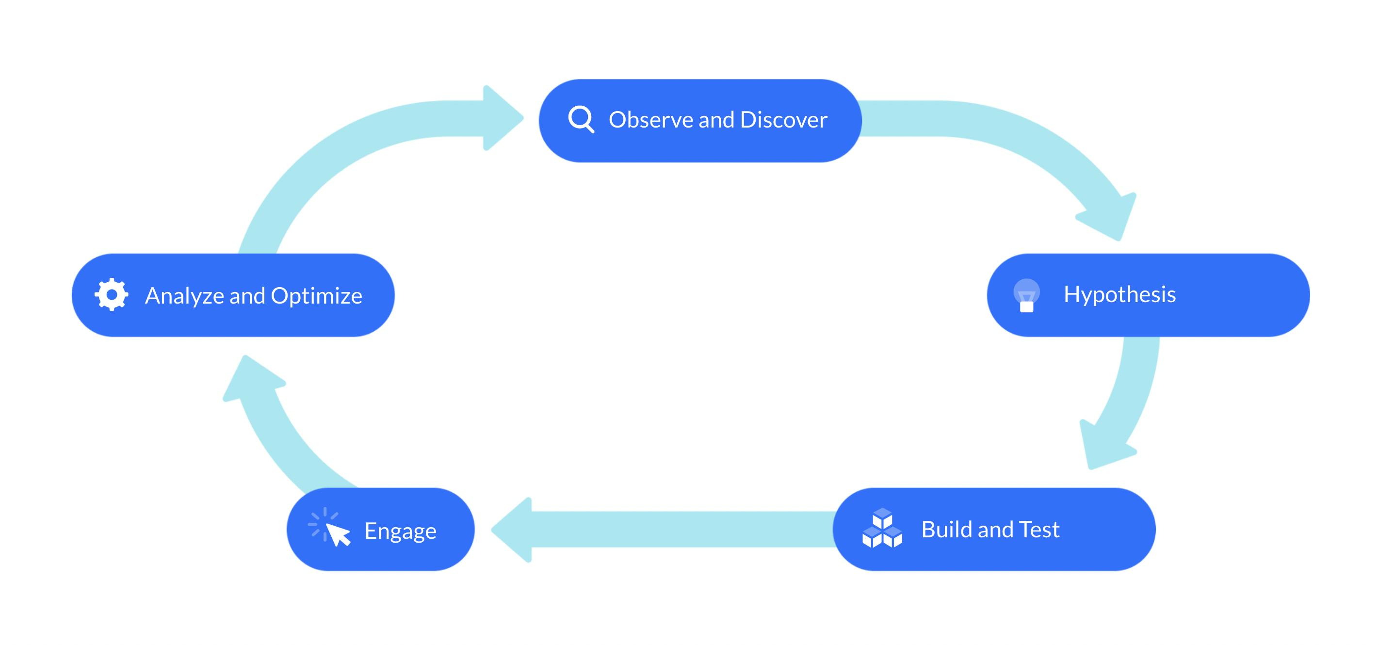 test-learn-repeat cycle