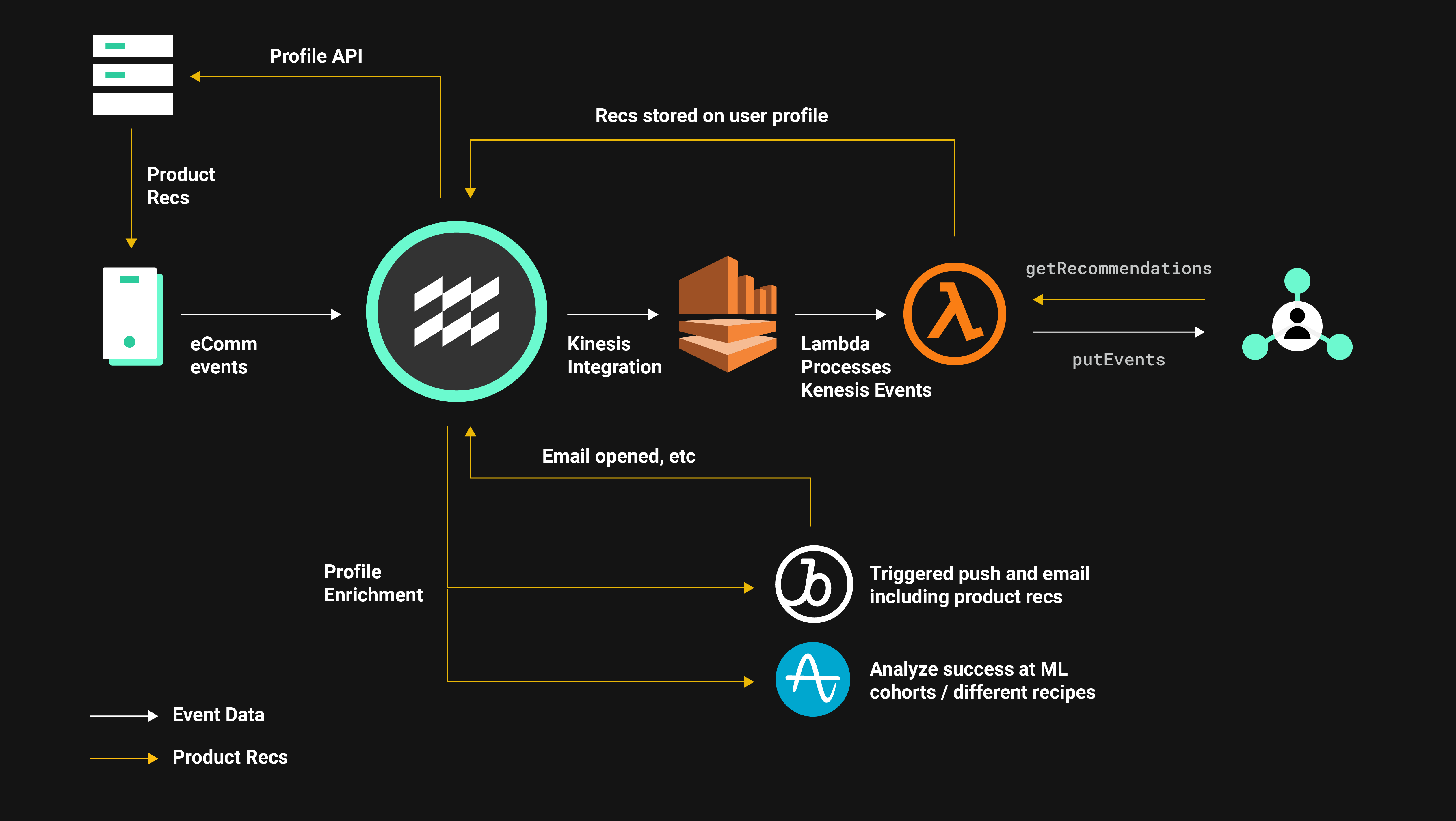 aws-personalize-cdi-mparticle