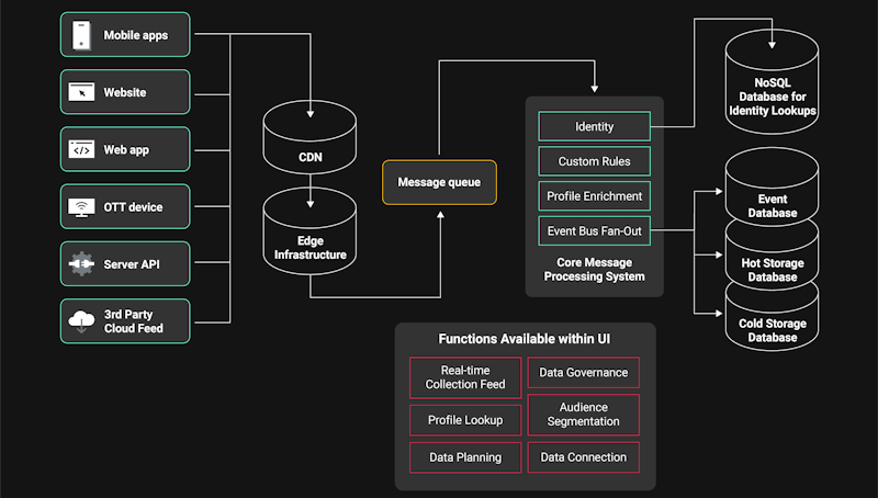 cdp-vs-data-warehouse