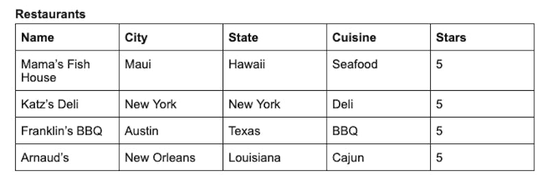 A sample table displaying names, locations, and other data about restaurants. 